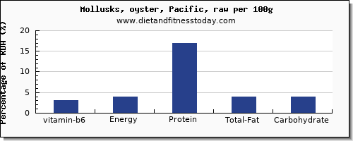 vitamin b6 and nutrition facts in oysters per 100g